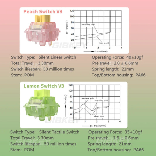 Outemu Silent Peach V3 Switch Lubed Mute Lemon V3 Switches Mechanical